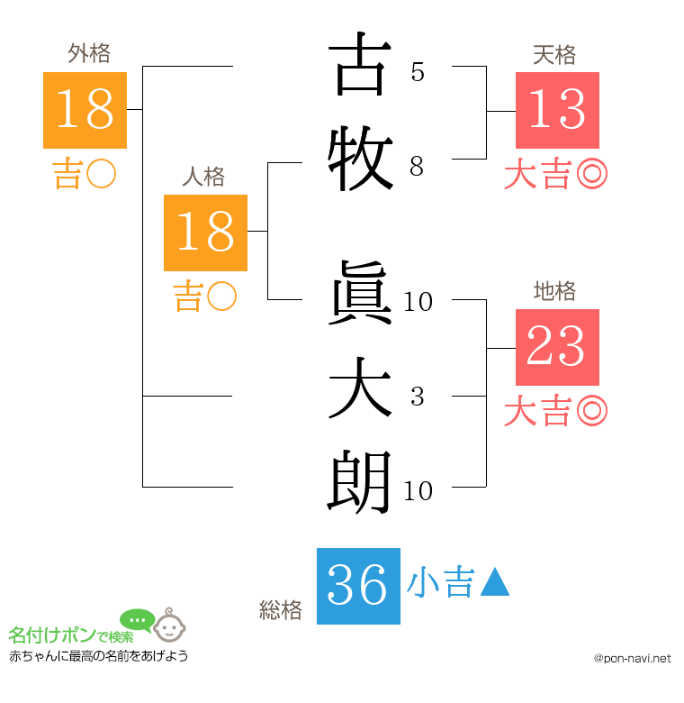 古牧 眞大朗さんの姓名判断結果