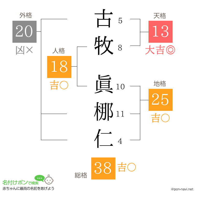 古牧 眞梛仁さんの姓名判断結果