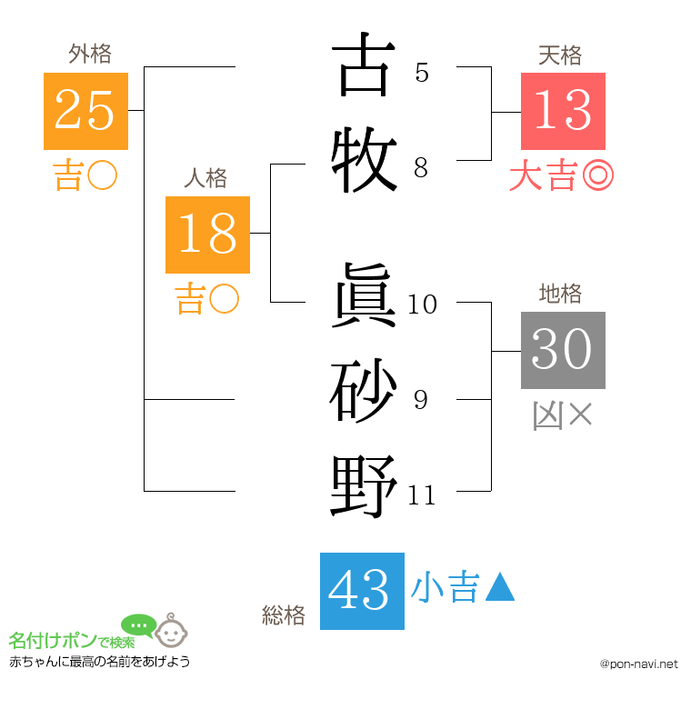 古牧 眞砂野さんの姓名判断結果