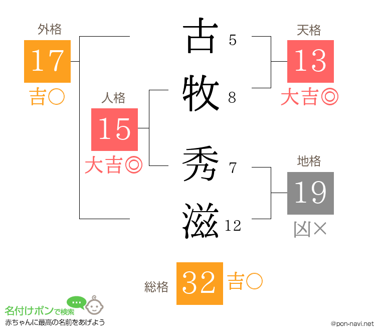 古牧 秀滋さんの姓名判断結果