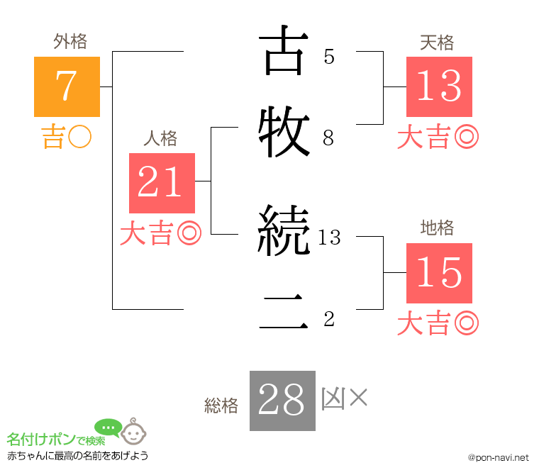 古牧 続二さんの姓名判断結果