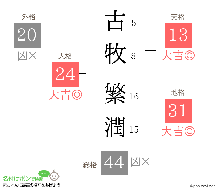 古牧 繁潤さんの姓名判断結果