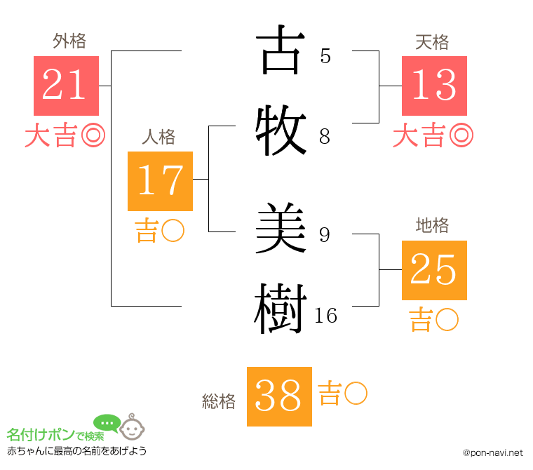古牧 美樹さんの姓名判断結果