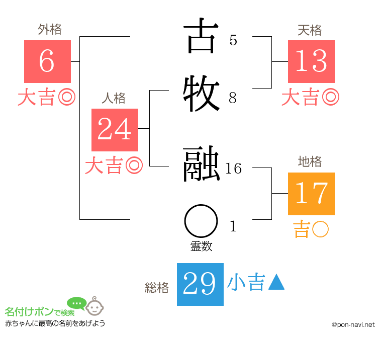 古牧 融さんの姓名判断結果