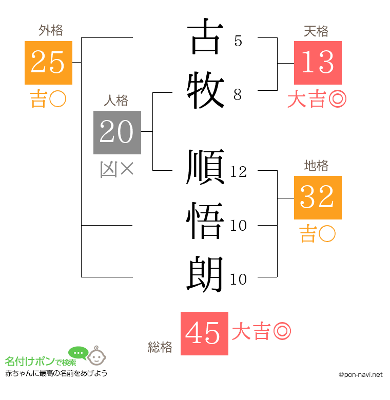 古牧 順悟朗さんの姓名判断結果