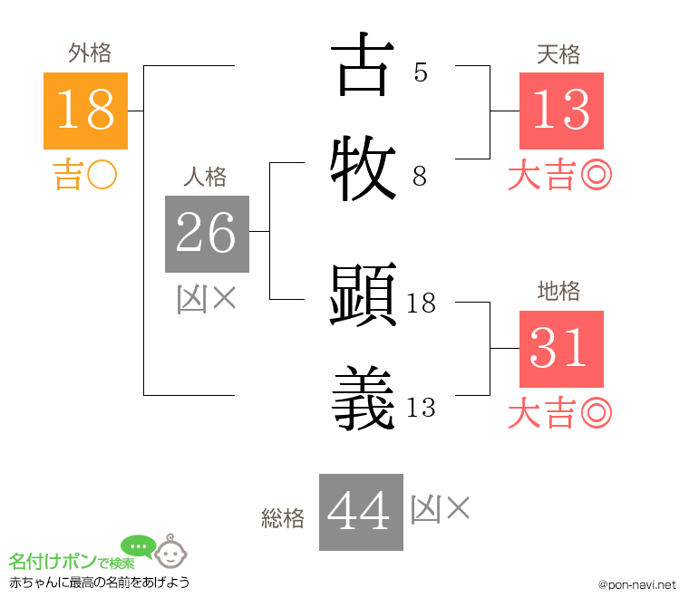 古牧 顕義さんの姓名判断結果