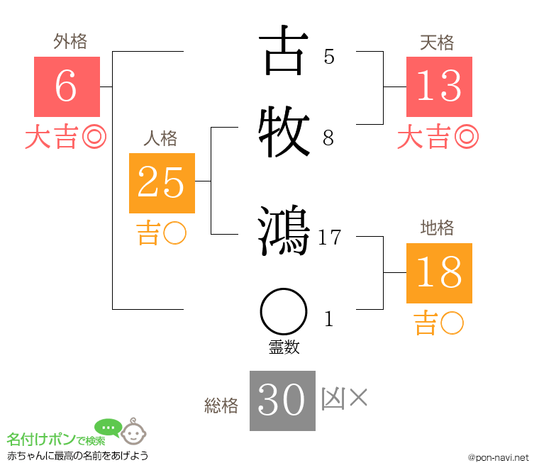 古牧 鴻さんの姓名判断結果