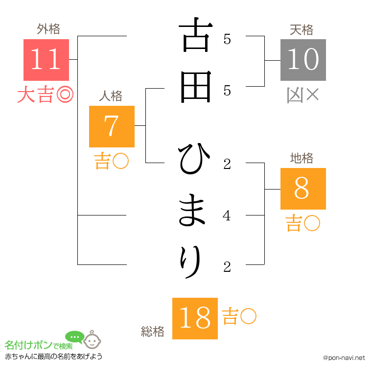 古田 ひまりさんの姓名判断結果