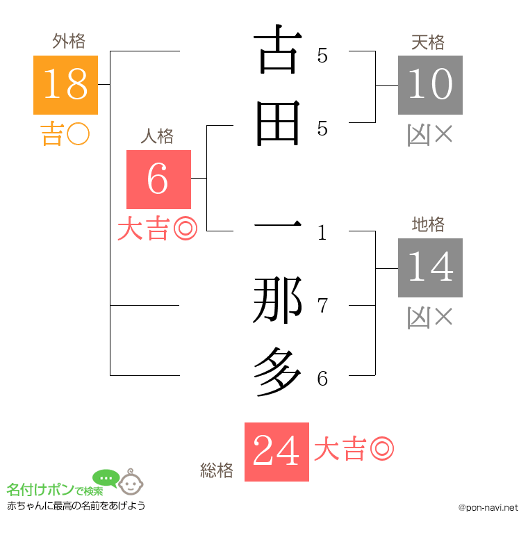 古田 一那多さんの姓名判断結果