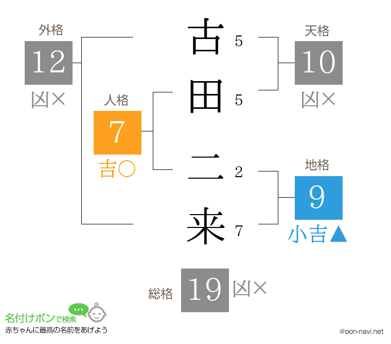 古田 二来さんの姓名判断結果