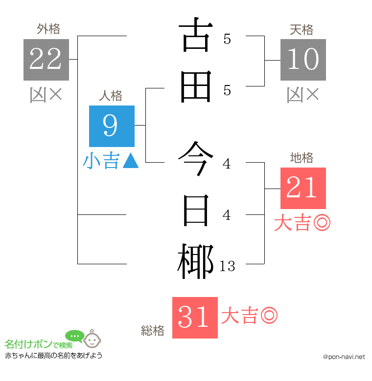 古田 今日椰さんの姓名判断結果