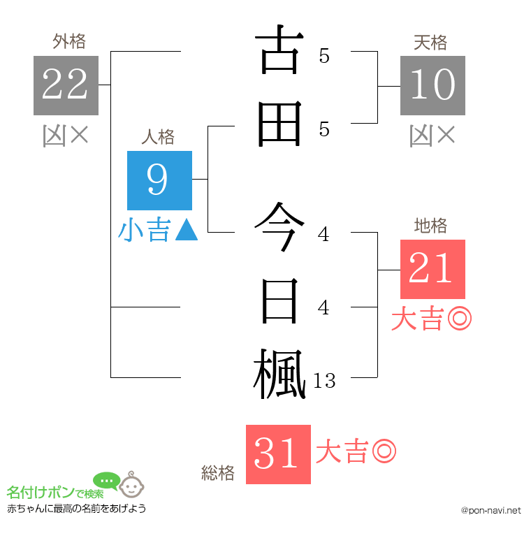 古田 今日楓さんの姓名判断結果