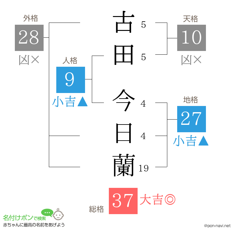 古田 今日蘭さんの姓名判断結果