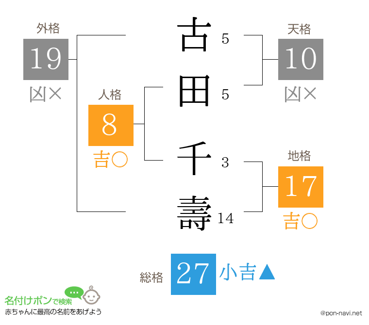 古田 千壽さんの姓名判断結果