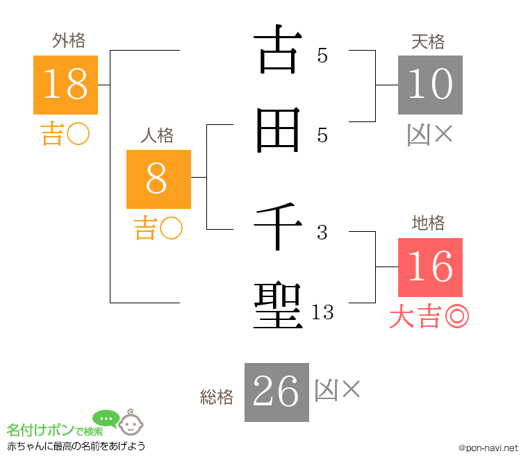 古田 千聖さんの姓名判断結果