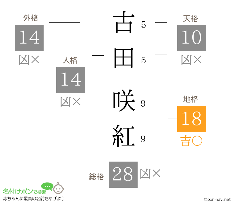 古田 咲紅さんの姓名判断結果