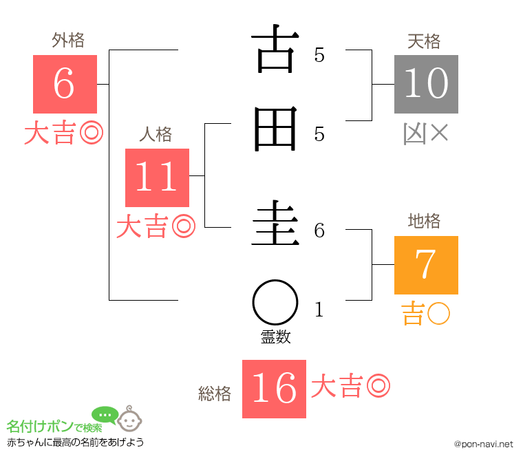 古田 圭さんの姓名判断結果