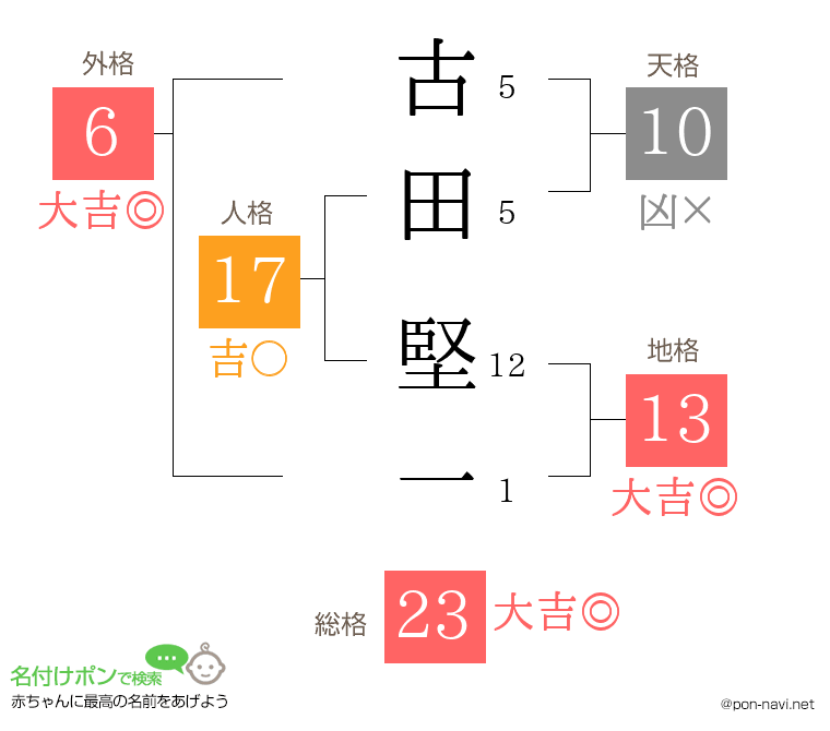 古田 堅一さんの姓名判断結果
