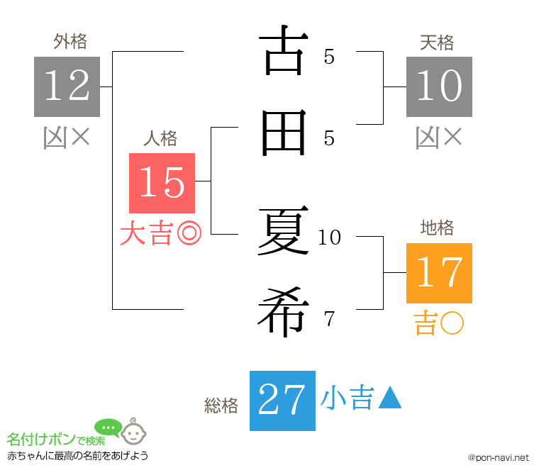 古田 夏希さんの姓名判断結果