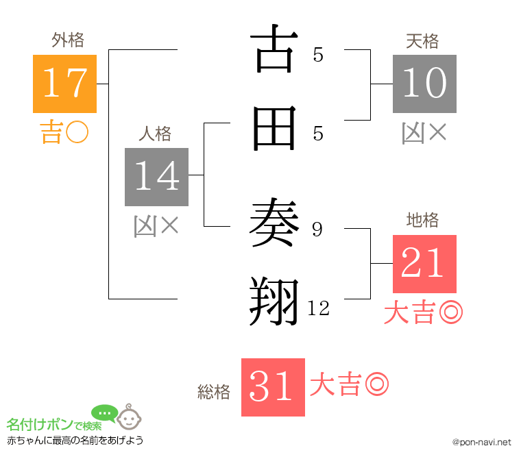古田 奏翔さんの姓名判断結果