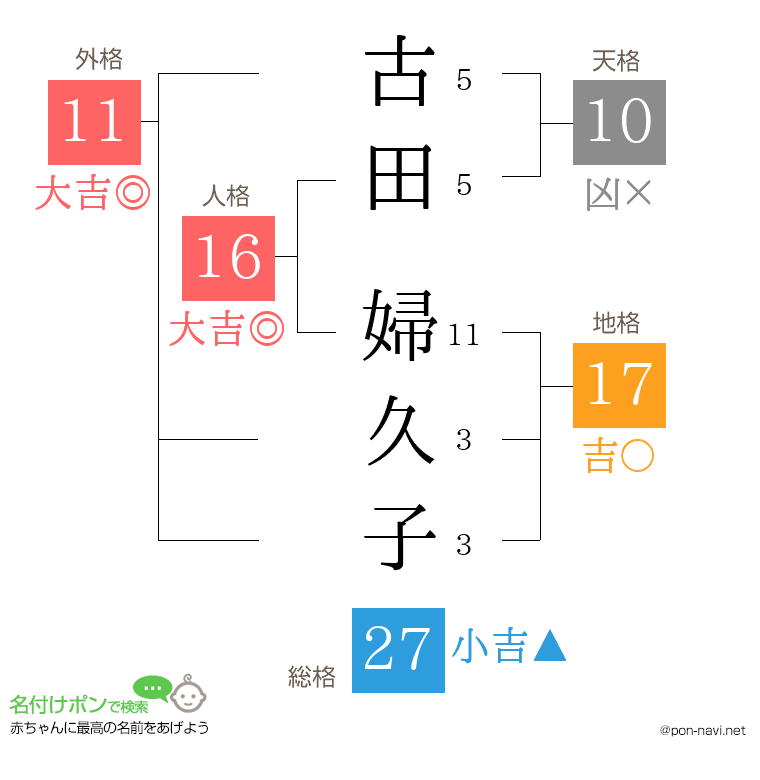 古田 婦久子さんの姓名判断結果