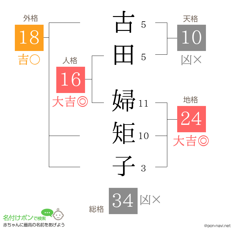 古田 婦矩子さんの姓名判断結果