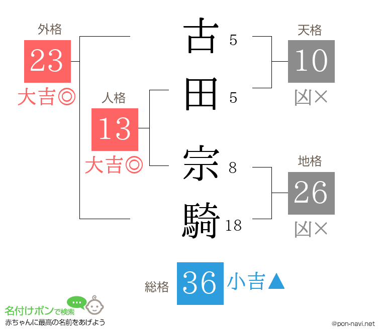 古田 宗騎さんの姓名判断結果