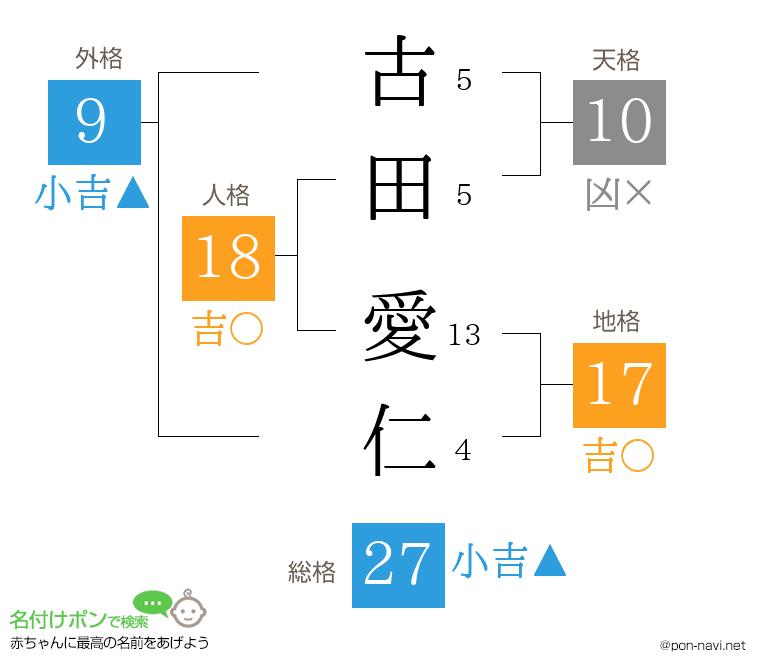 古田 愛仁さんの姓名判断結果