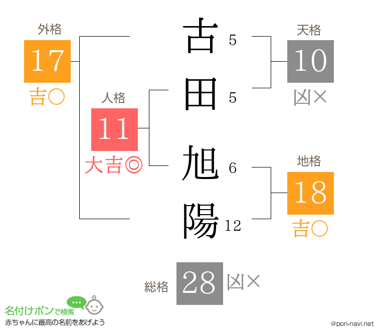 古田 旭陽さんの姓名判断結果