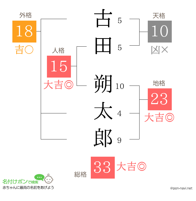 古田 朔太郎さんの姓名判断結果