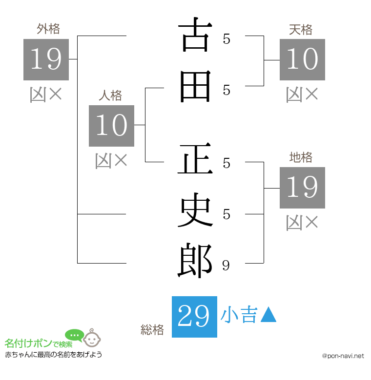 古田 正史郎さんの姓名判断結果