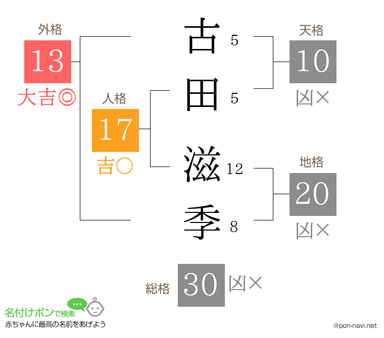 古田 滋季さんの姓名判断結果
