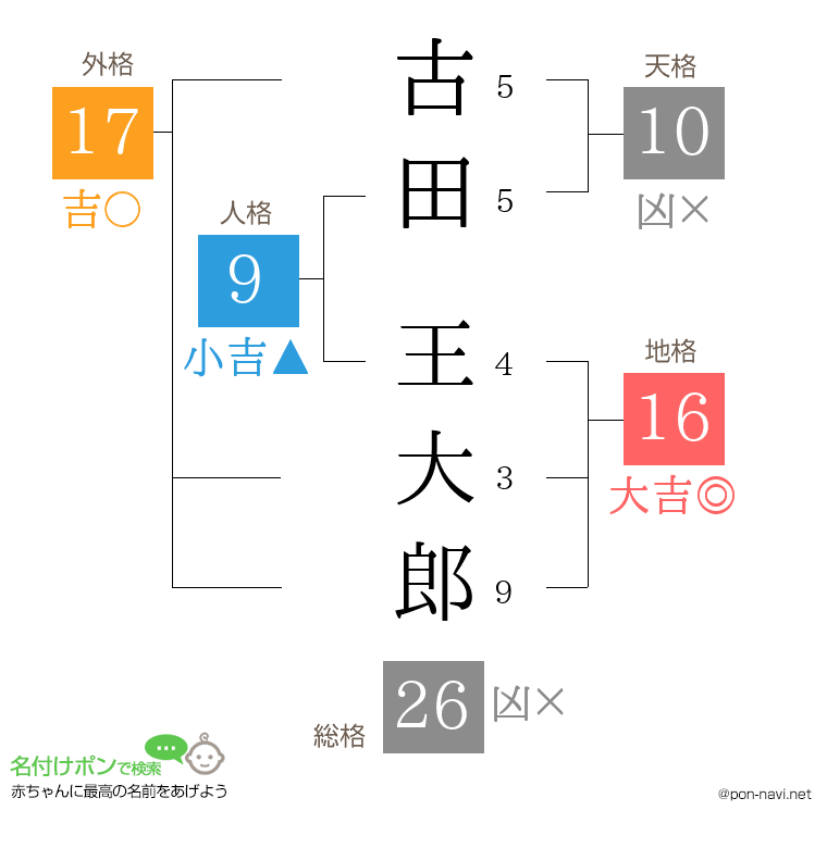 古田 王大郎さんの姓名判断結果