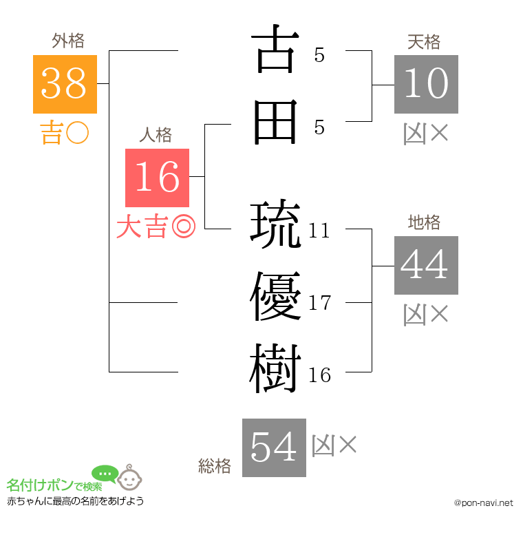 古田 琉優樹さんの姓名判断結果