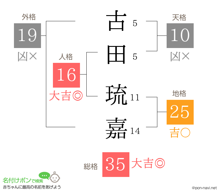 古田 琉嘉さんの姓名判断結果