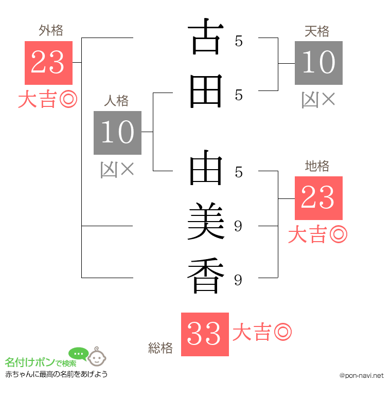 古田 由美香さんの姓名判断結果