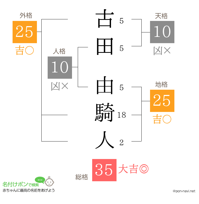 古田 由騎人さんの姓名判断結果