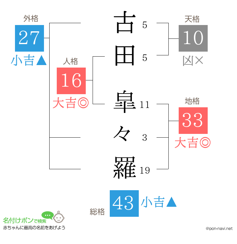 古田 皐々羅さんの姓名判断結果