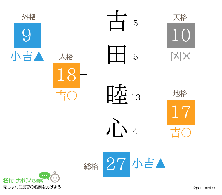古田 睦心さんの姓名判断結果