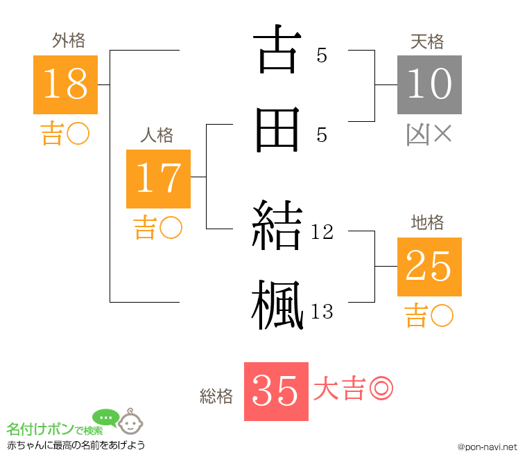 古田 結楓さんの姓名判断結果