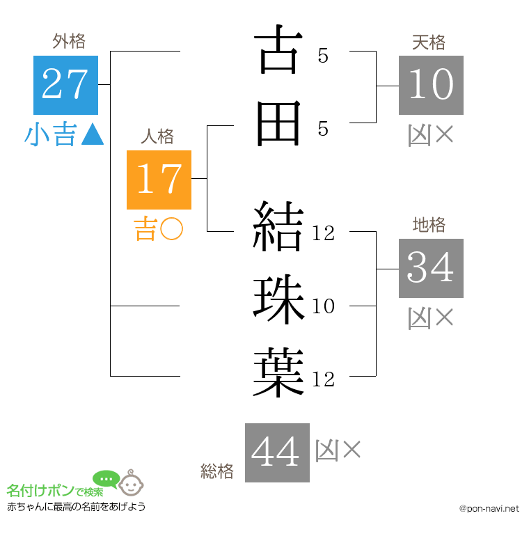 古田 結珠葉さんの姓名判断結果