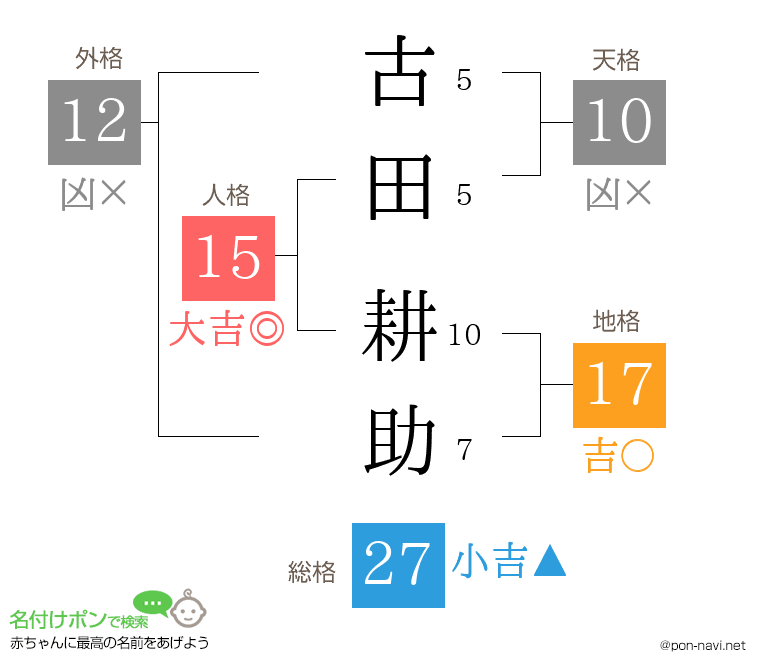 古田 耕助さんの姓名判断結果