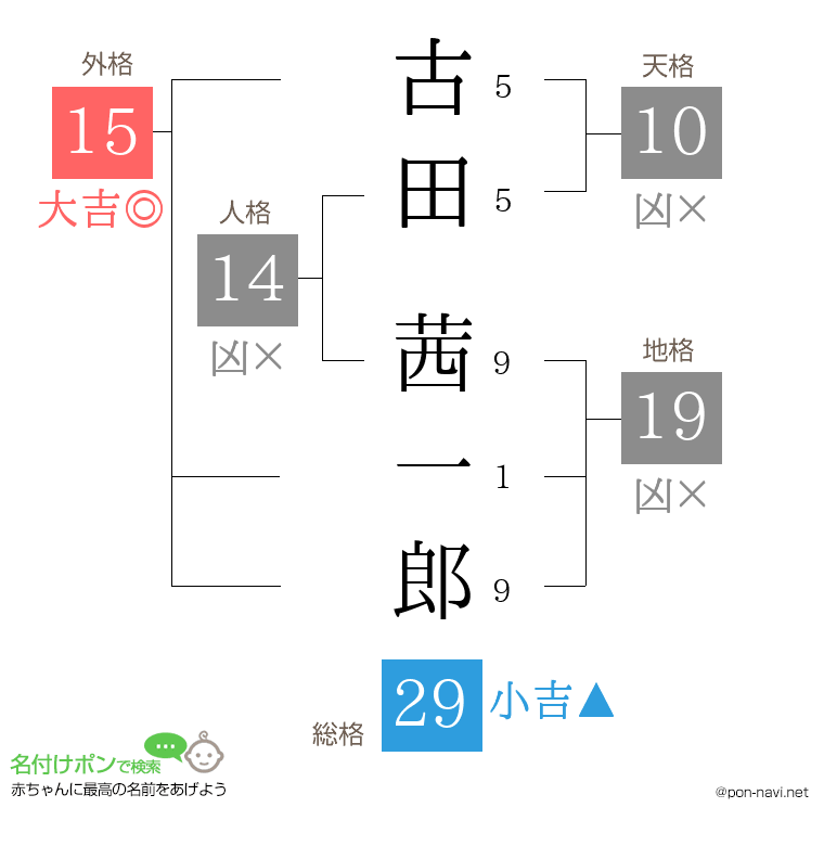 古田 茜一郎さんの姓名判断結果