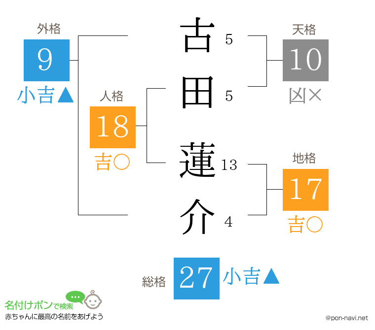 古田 蓮介さんの姓名判断結果