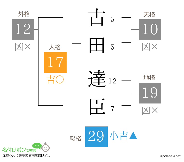 古田 達臣さんの姓名判断結果