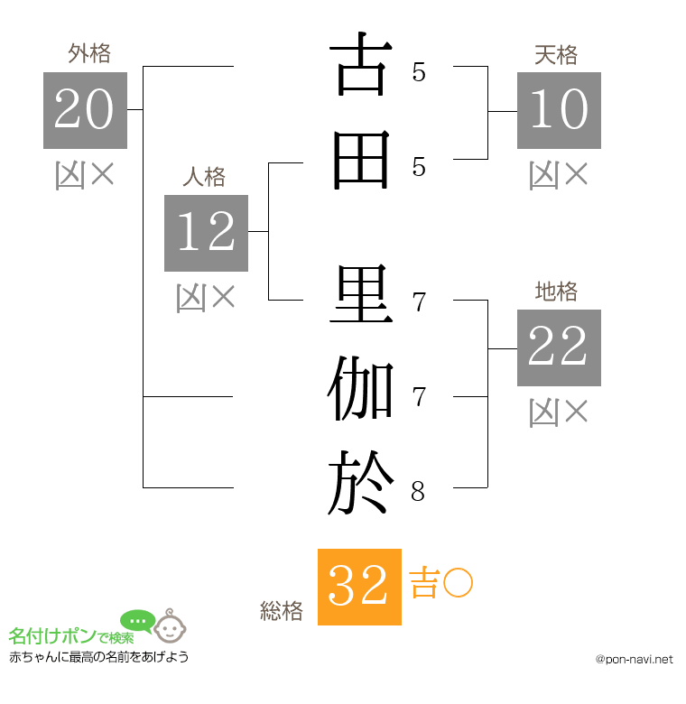 古田 里伽於さんの姓名判断結果