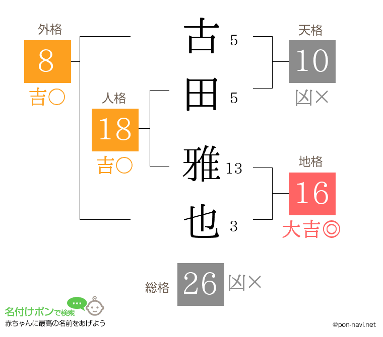 古田 雅也さんの姓名判断結果