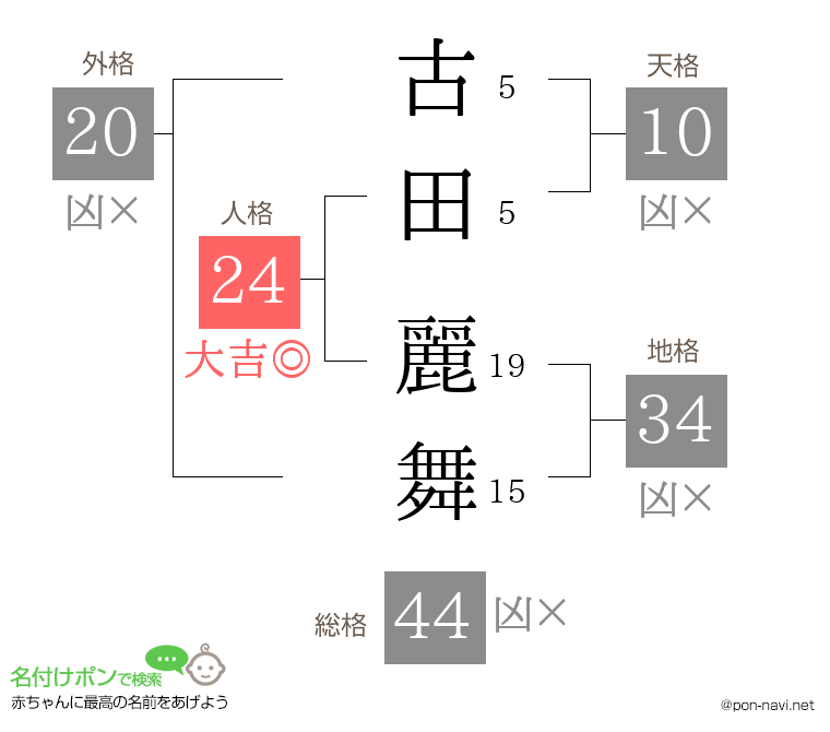 古田 麗舞さんの姓名判断結果