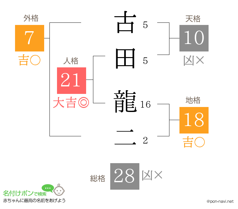 古田 龍二さんの姓名判断結果