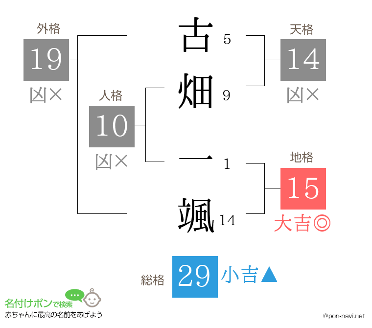 古畑 一颯さんの姓名判断結果
